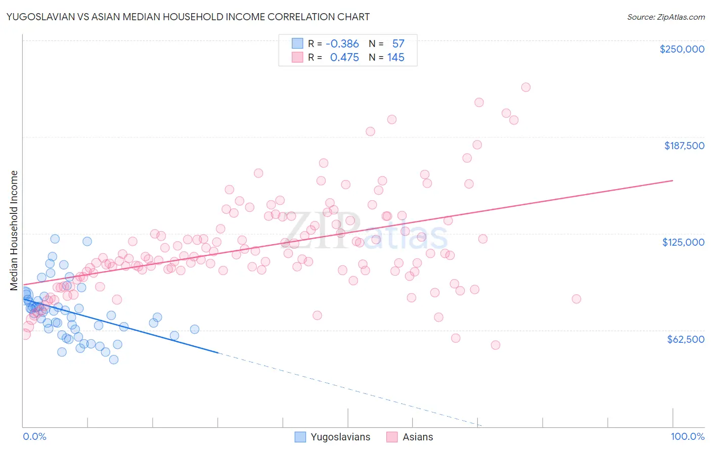 Yugoslavian vs Asian Median Household Income