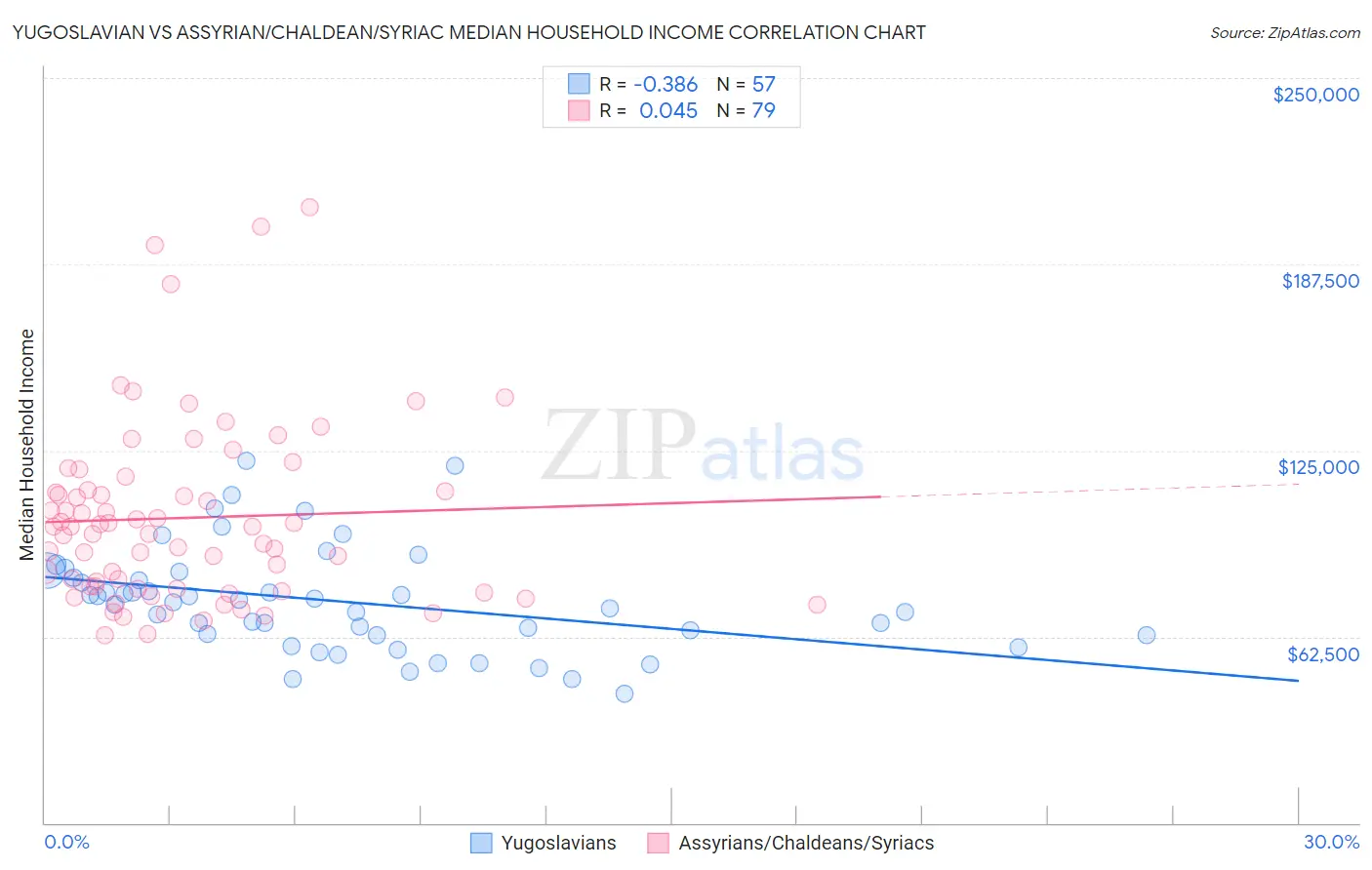 Yugoslavian vs Assyrian/Chaldean/Syriac Median Household Income