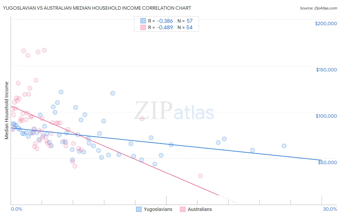 Yugoslavian vs Australian Median Household Income