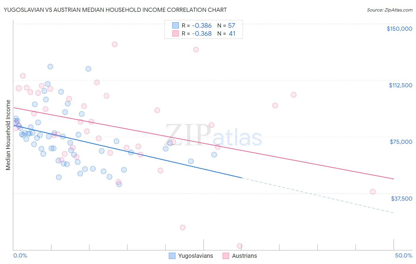 Yugoslavian vs Austrian Median Household Income