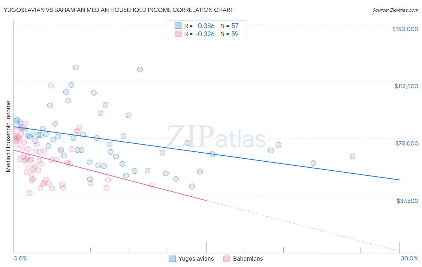 Yugoslavian vs Bahamian Median Household Income