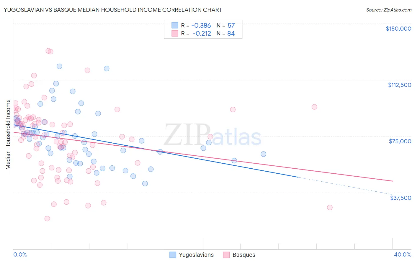 Yugoslavian vs Basque Median Household Income