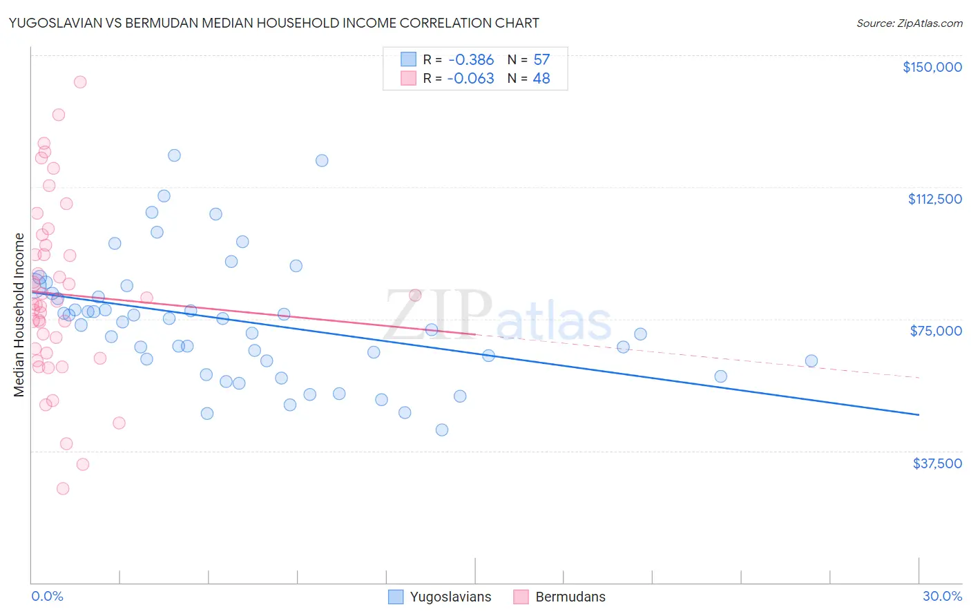 Yugoslavian vs Bermudan Median Household Income