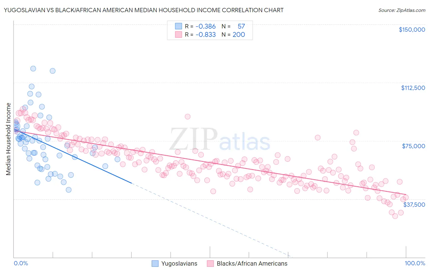 Yugoslavian vs Black/African American Median Household Income