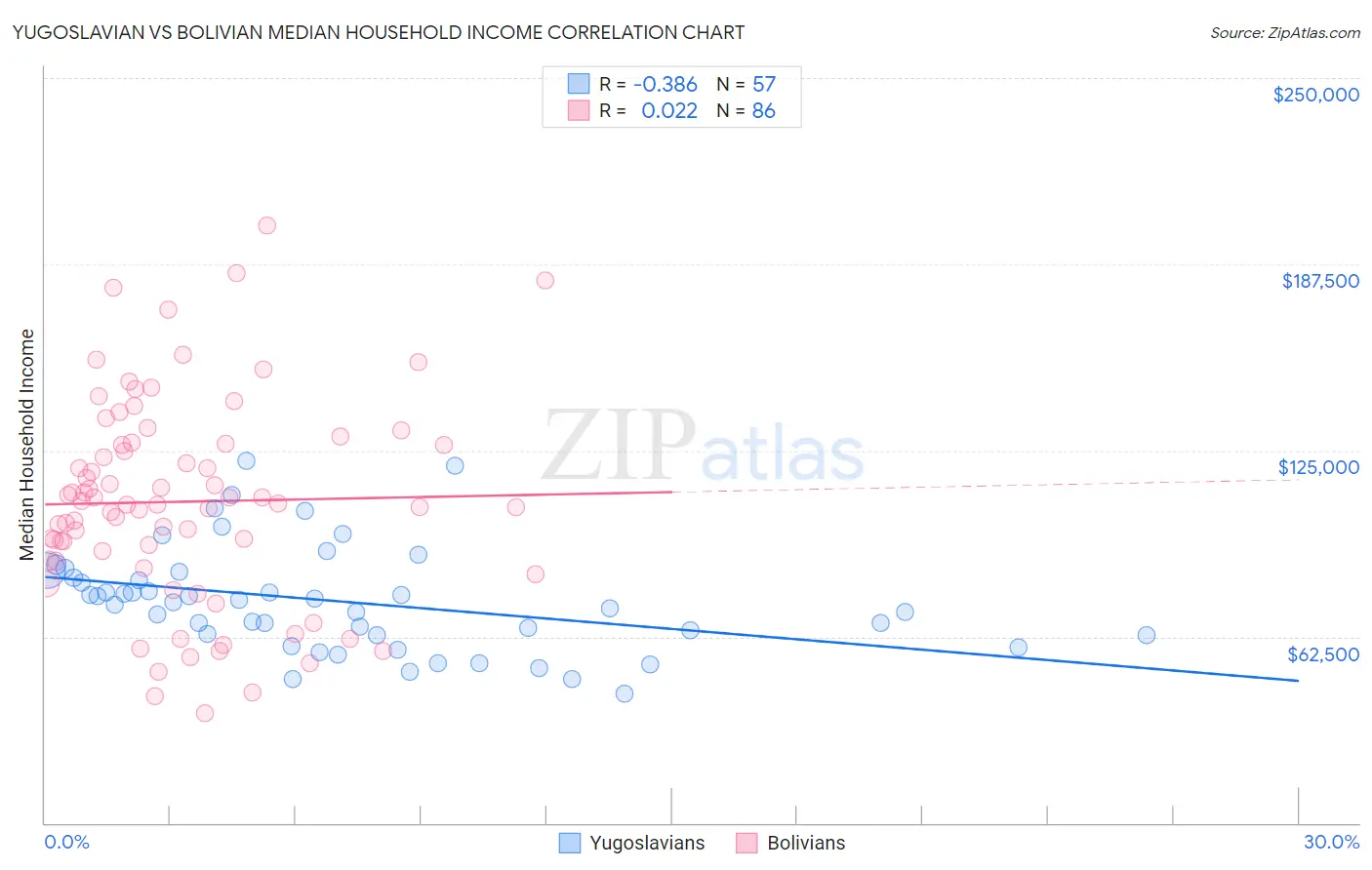 Yugoslavian vs Bolivian Median Household Income