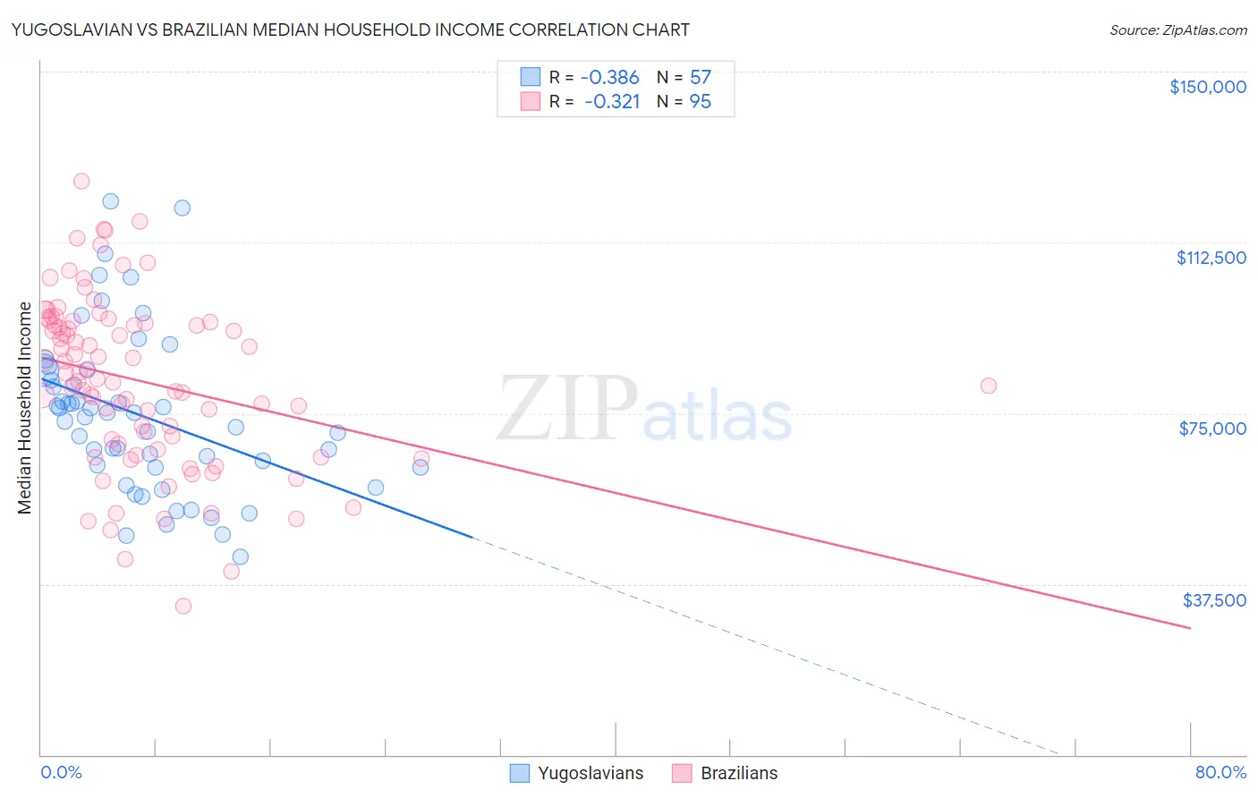 Yugoslavian vs Brazilian Median Household Income
