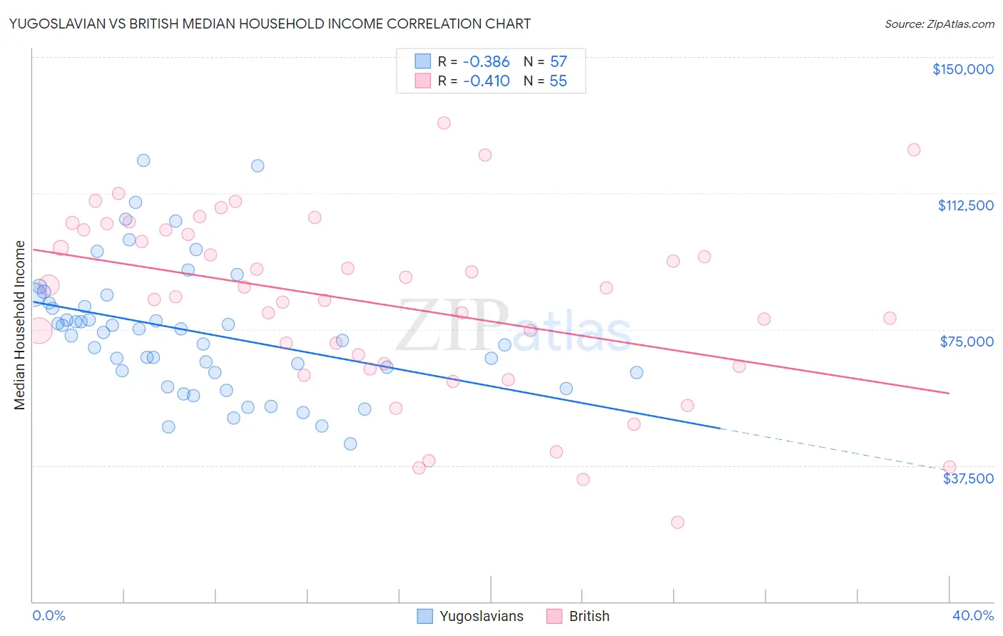 Yugoslavian vs British Median Household Income