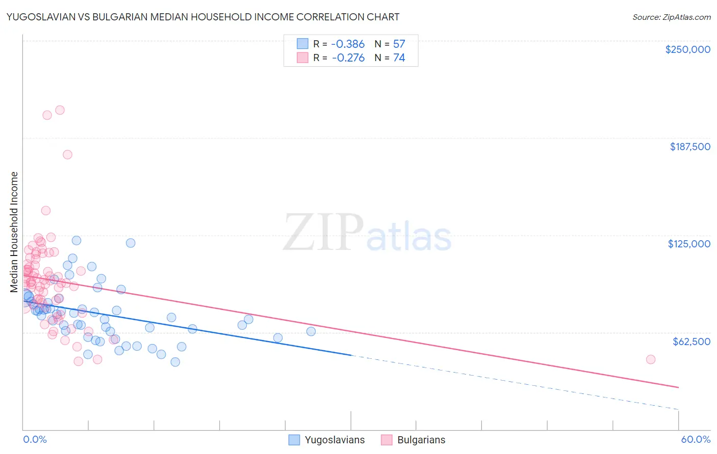 Yugoslavian vs Bulgarian Median Household Income