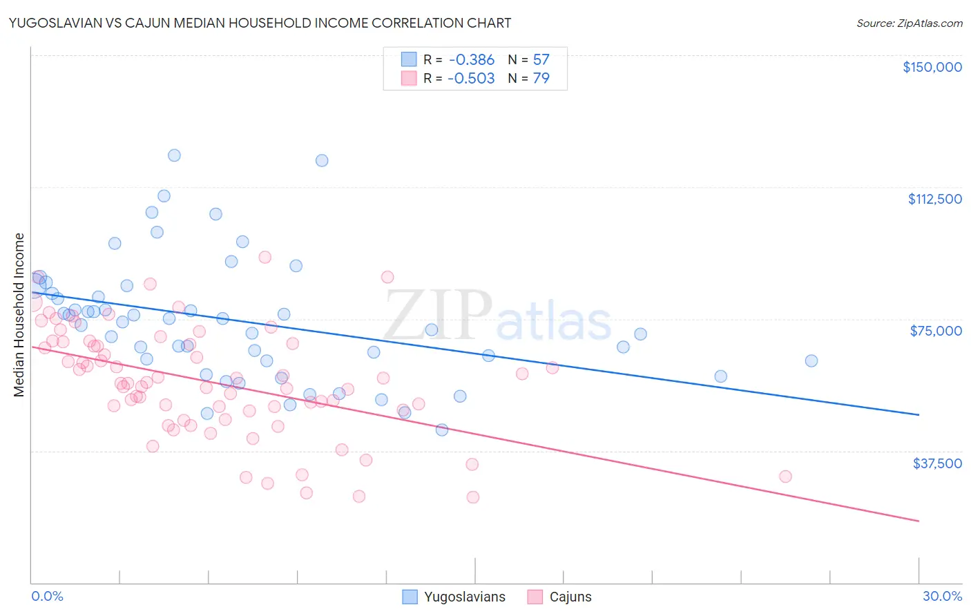 Yugoslavian vs Cajun Median Household Income