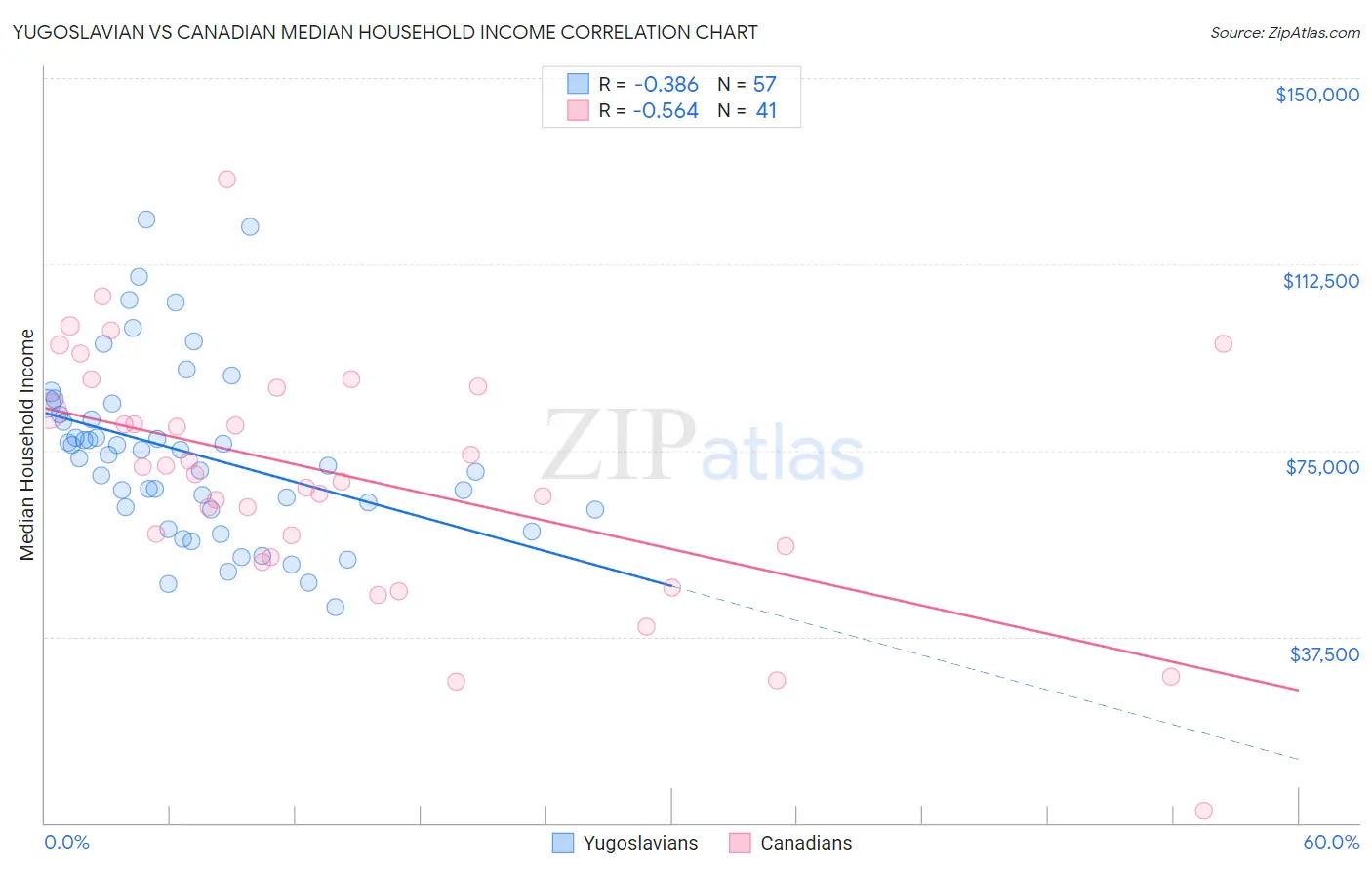 Yugoslavian vs Canadian Median Household Income