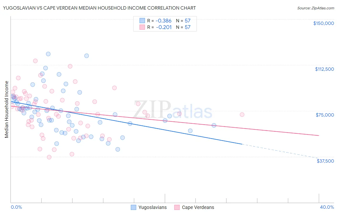 Yugoslavian vs Cape Verdean Median Household Income