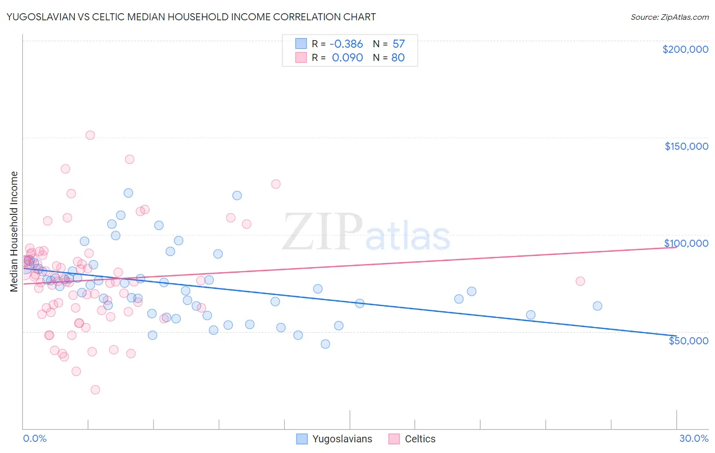 Yugoslavian vs Celtic Median Household Income
