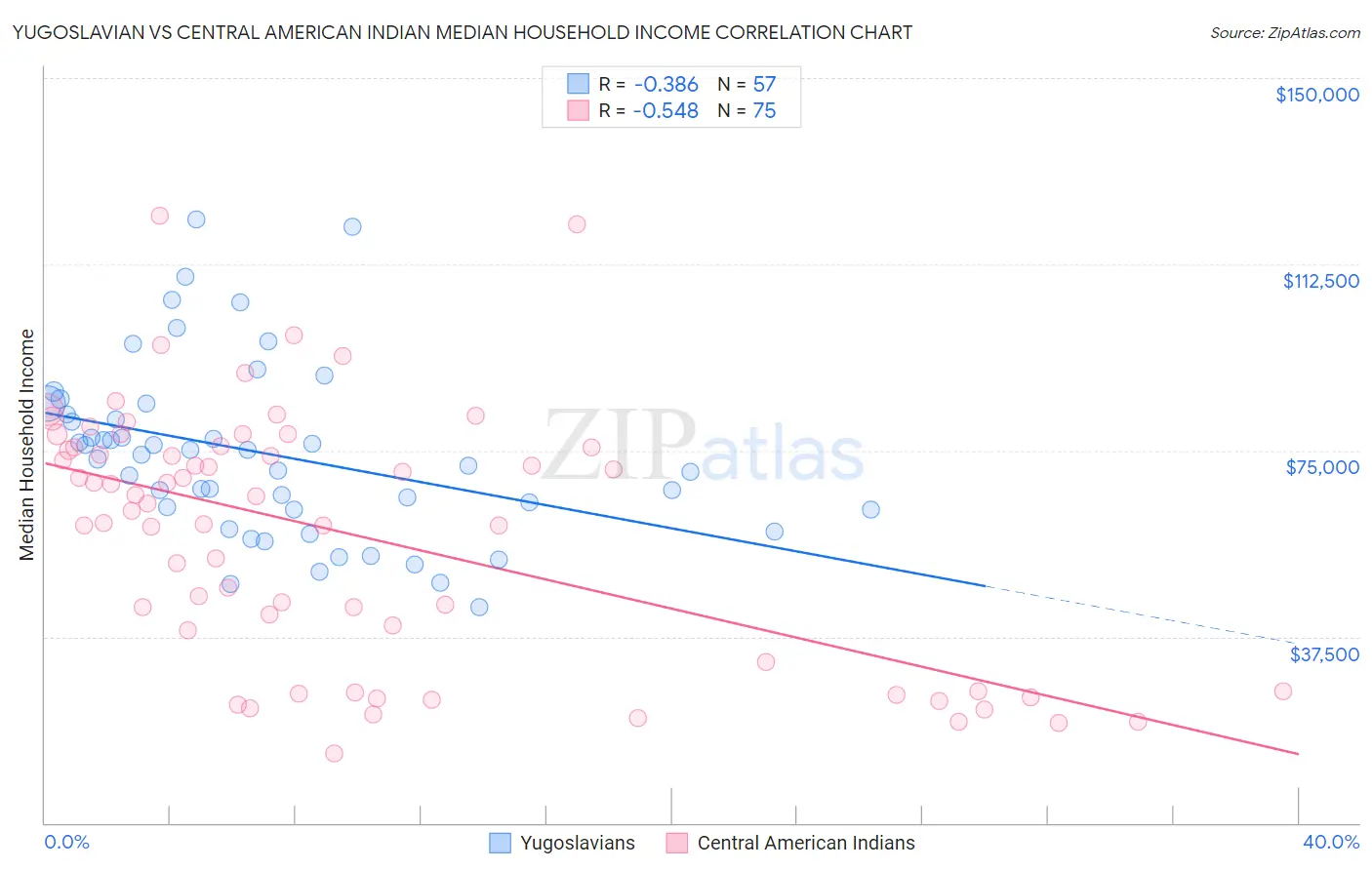 Yugoslavian vs Central American Indian Median Household Income
