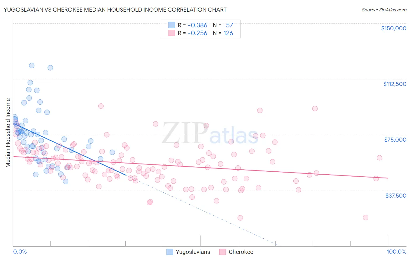 Yugoslavian vs Cherokee Median Household Income