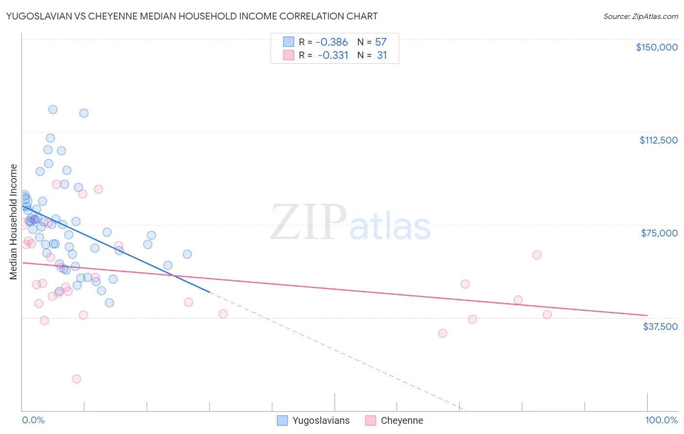 Yugoslavian vs Cheyenne Median Household Income