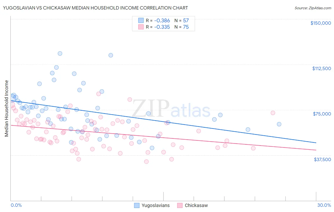 Yugoslavian vs Chickasaw Median Household Income