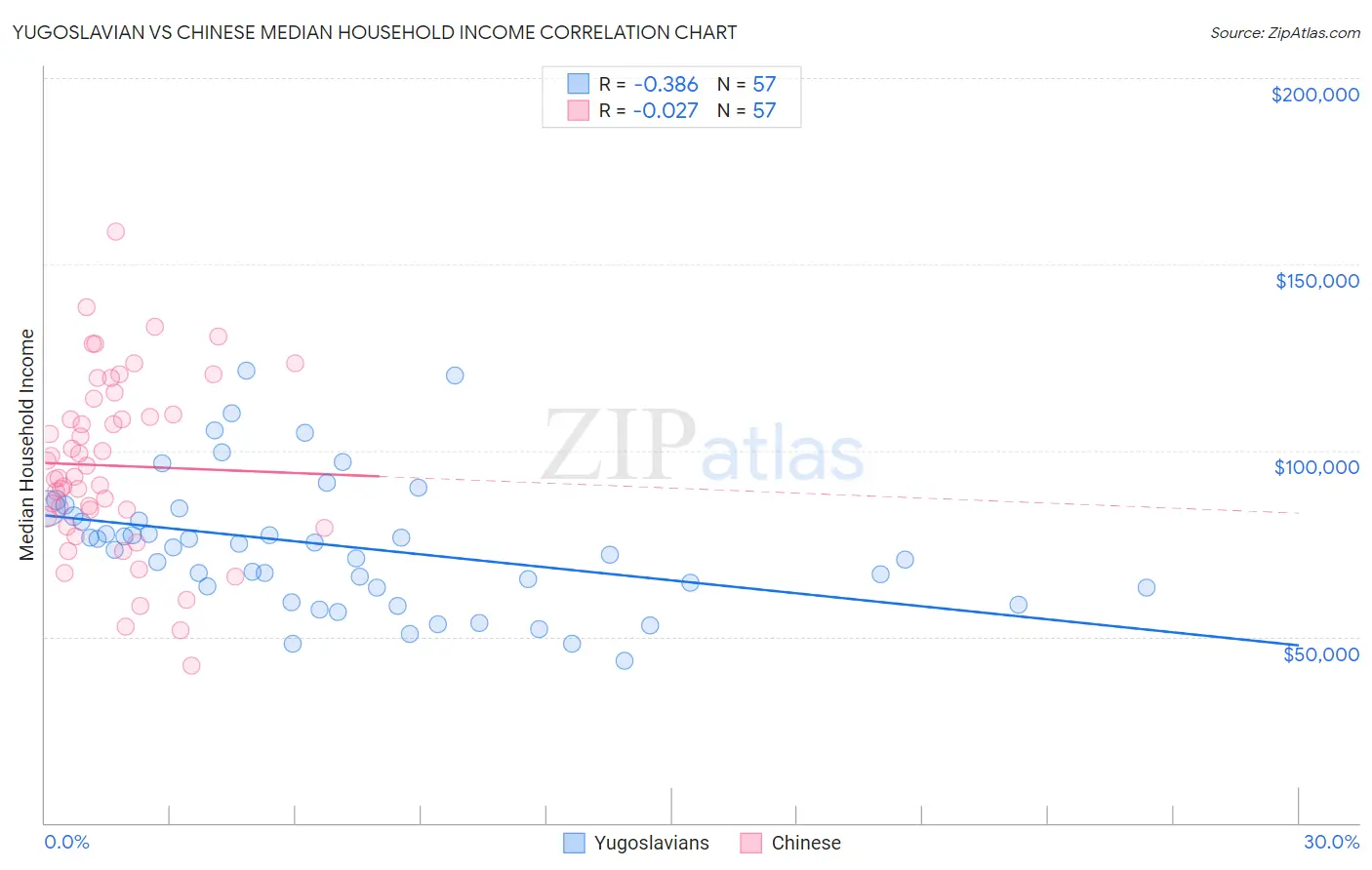 Yugoslavian vs Chinese Median Household Income