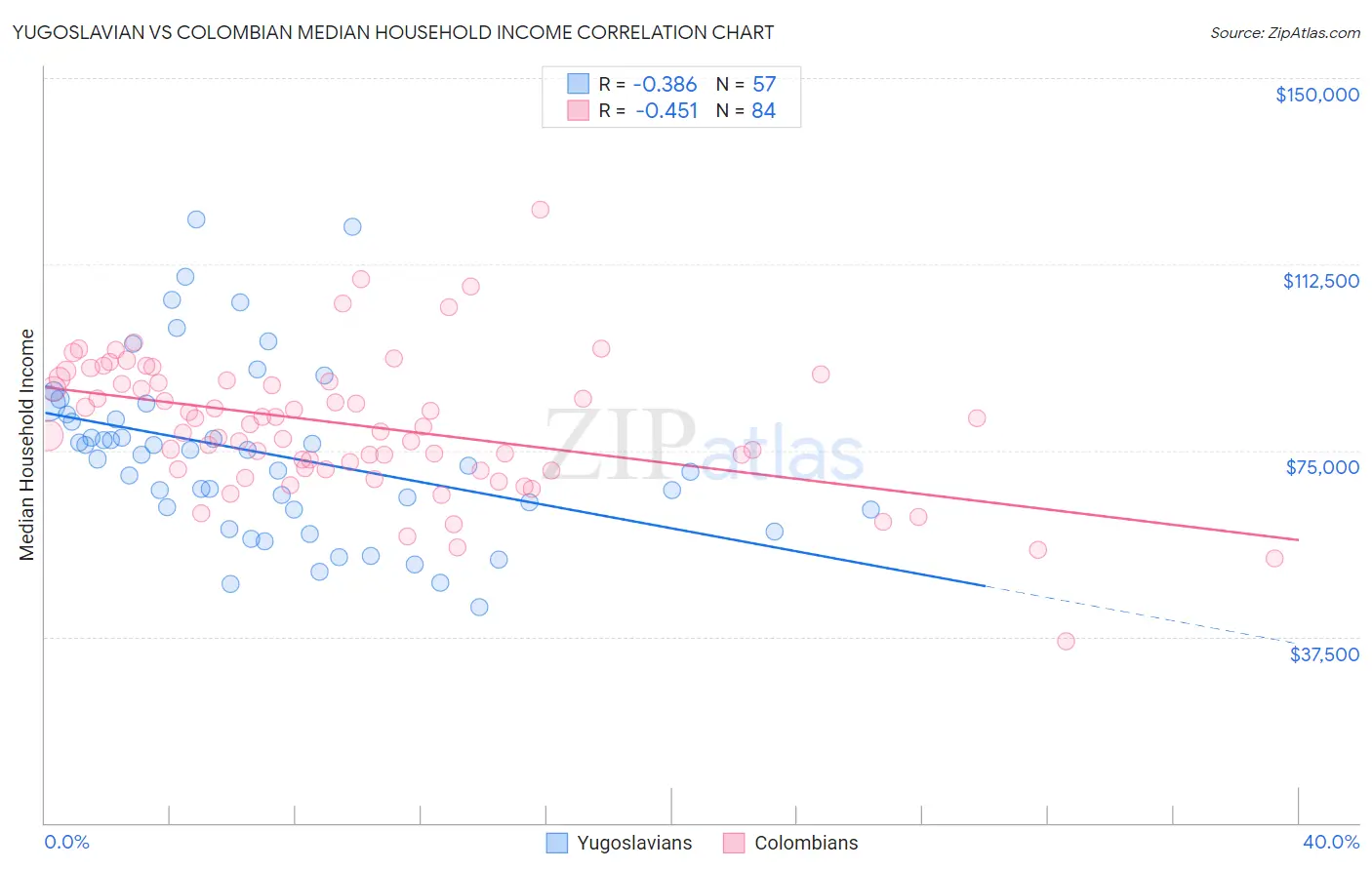 Yugoslavian vs Colombian Median Household Income
