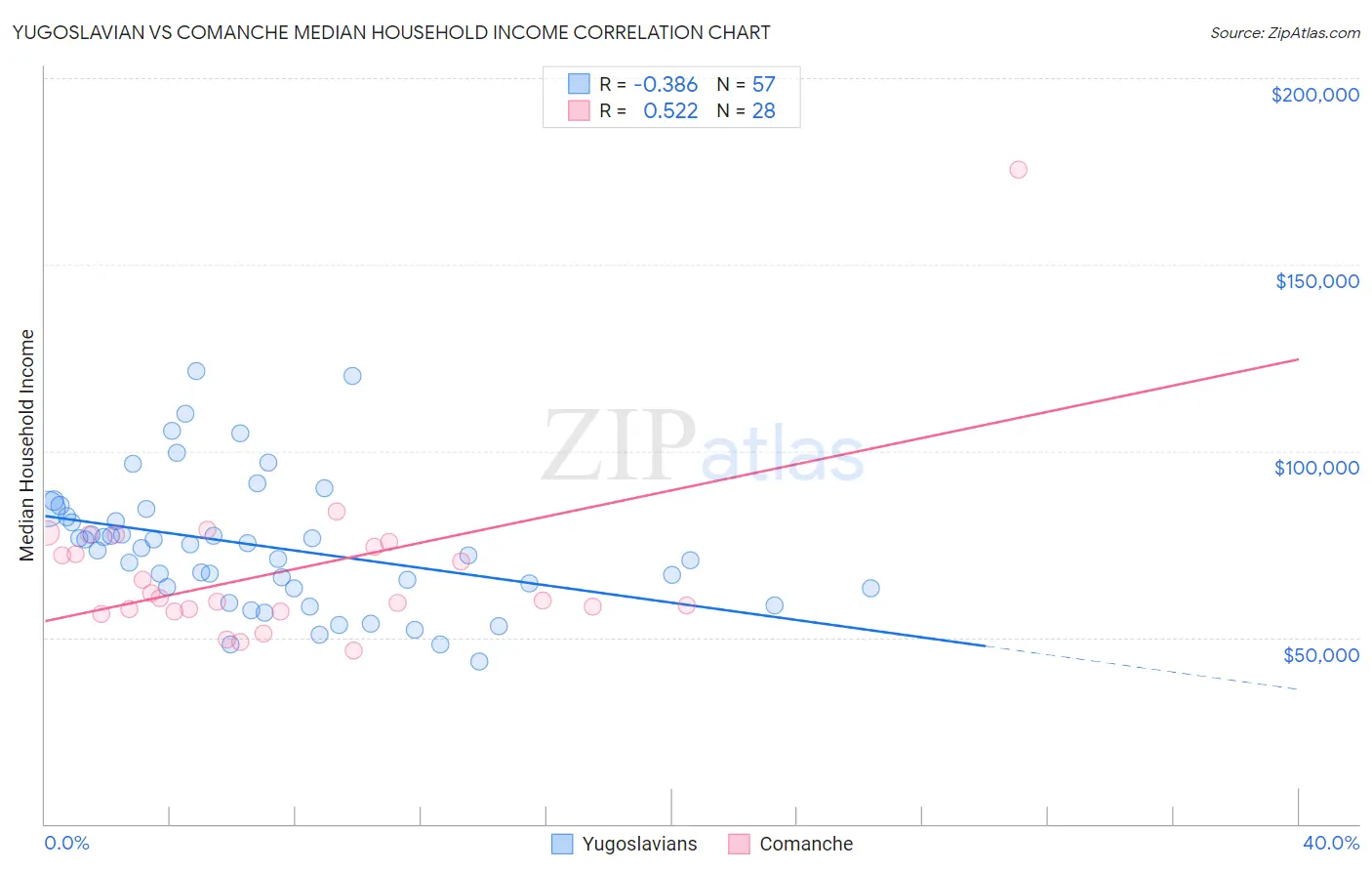Yugoslavian vs Comanche Median Household Income