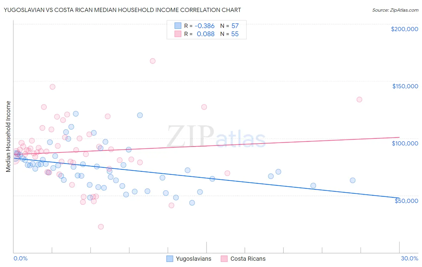 Yugoslavian vs Costa Rican Median Household Income