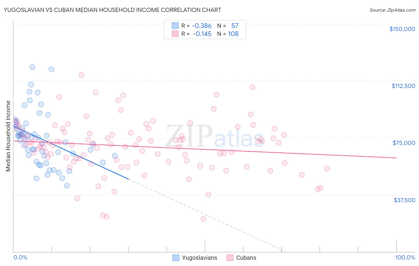Yugoslavian vs Cuban Median Household Income