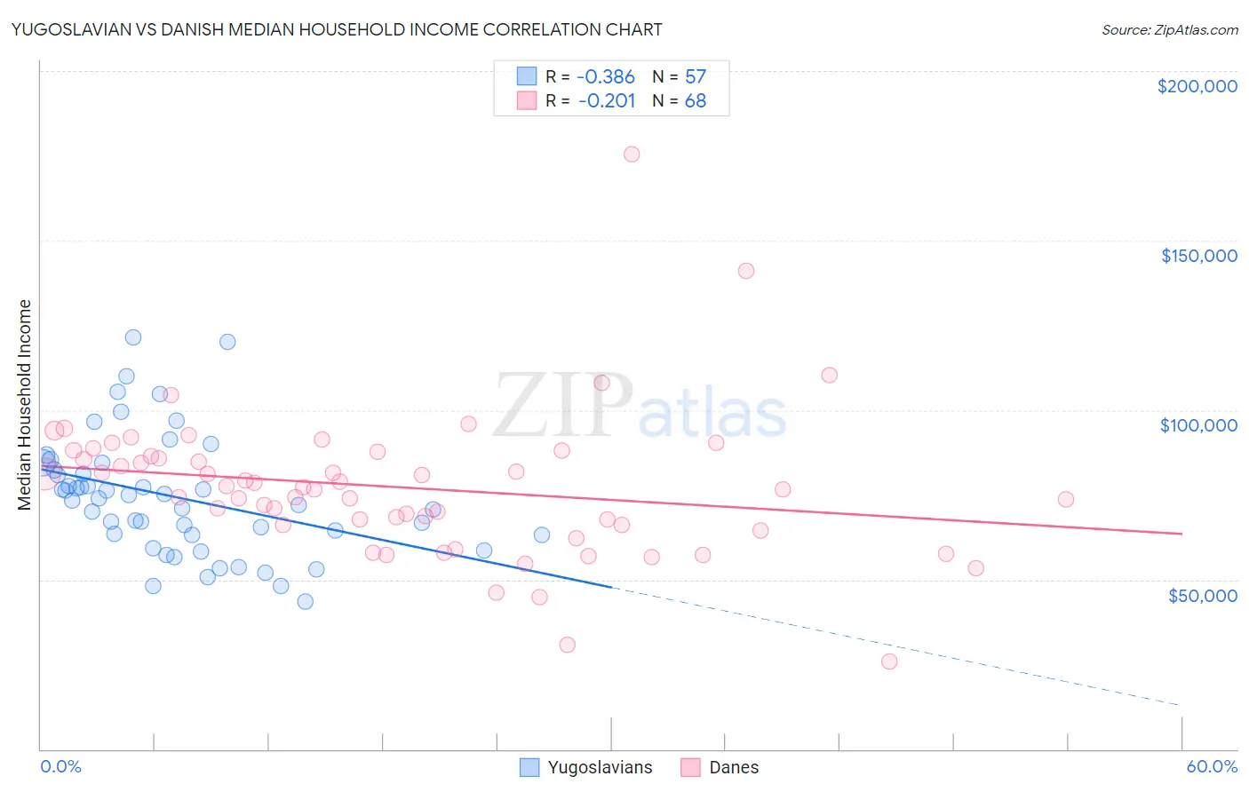 Yugoslavian vs Danish Median Household Income