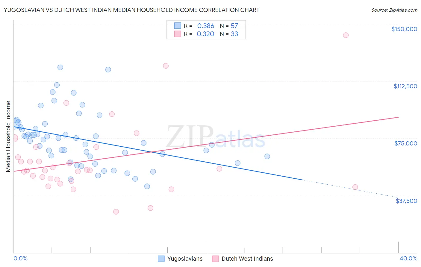 Yugoslavian vs Dutch West Indian Median Household Income