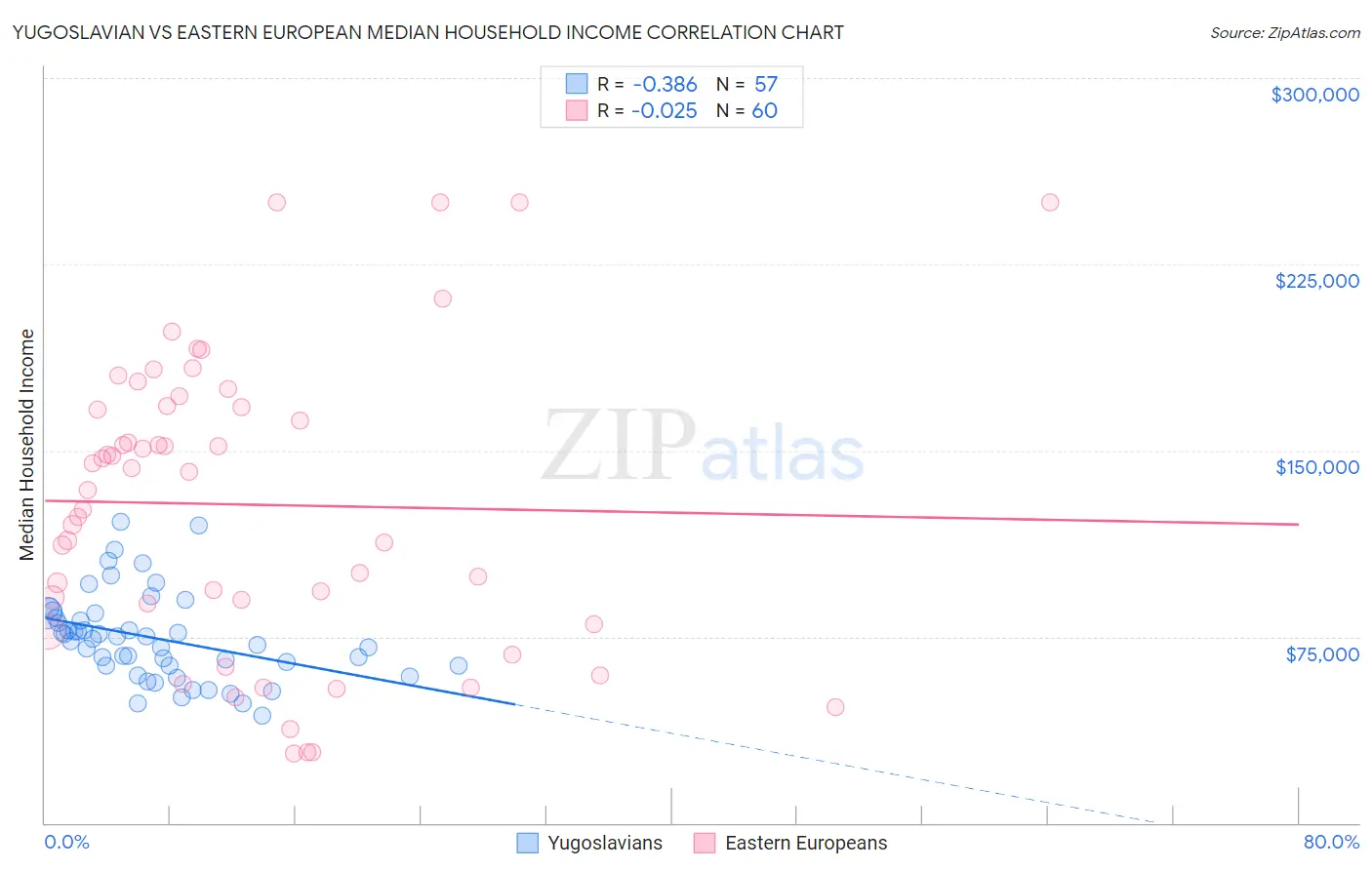 Yugoslavian vs Eastern European Median Household Income