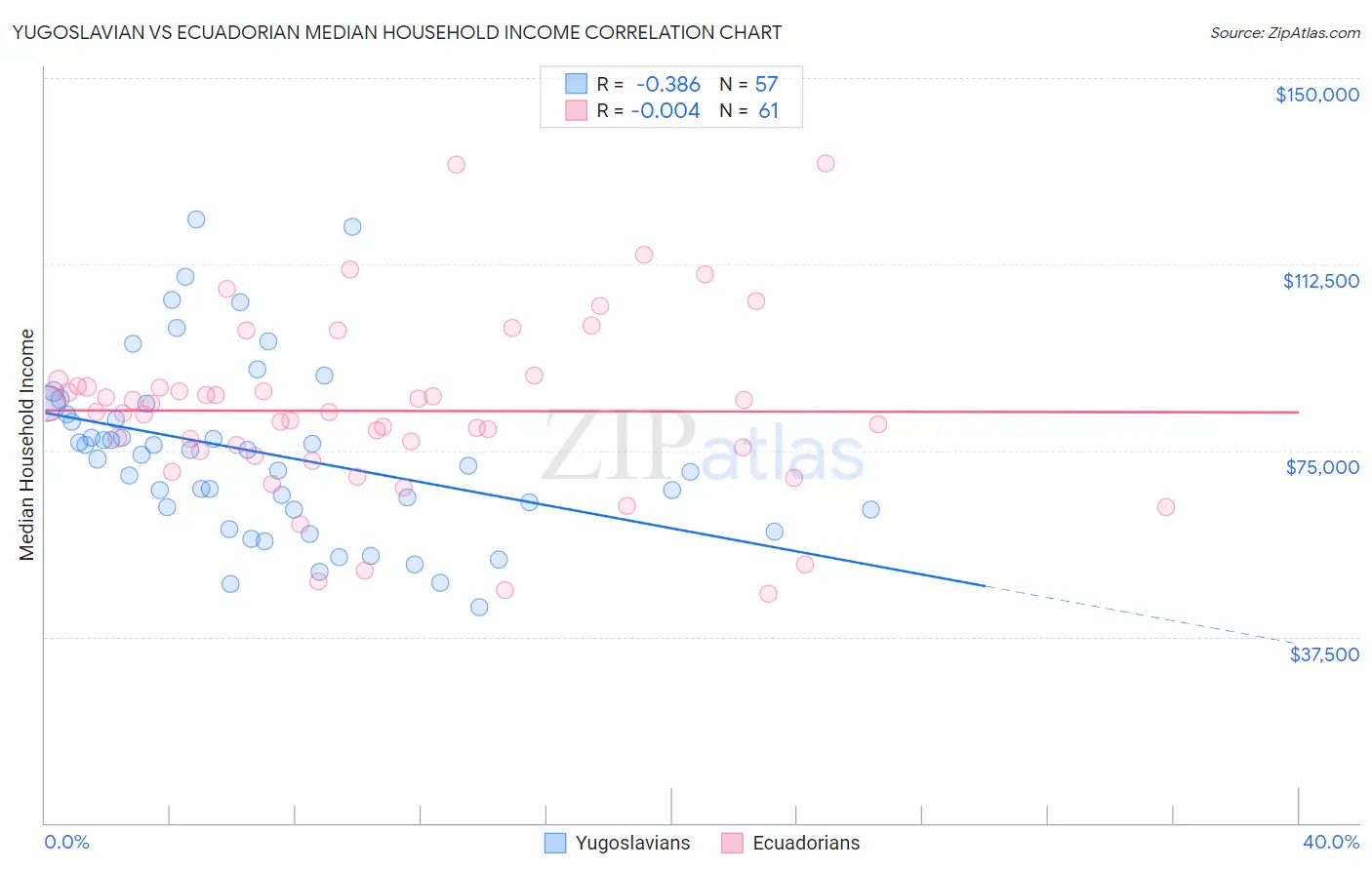 Yugoslavian vs Ecuadorian Median Household Income