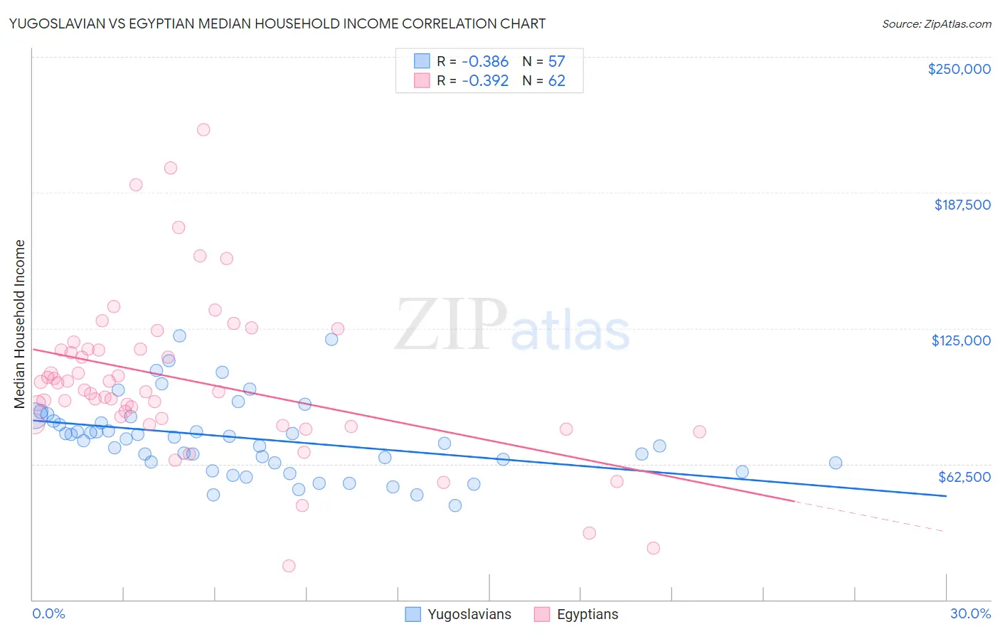 Yugoslavian vs Egyptian Median Household Income