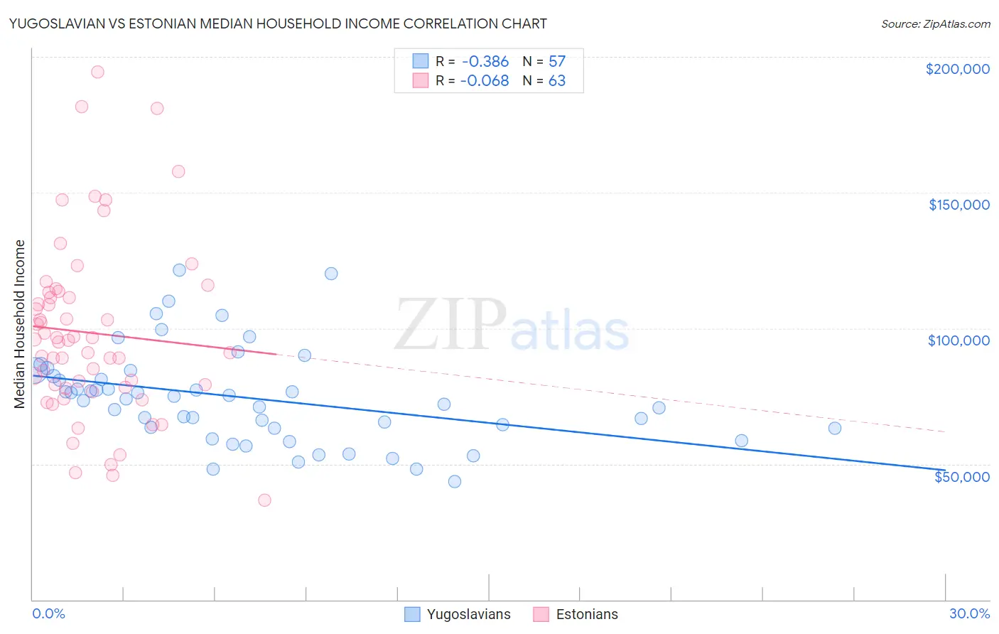 Yugoslavian vs Estonian Median Household Income