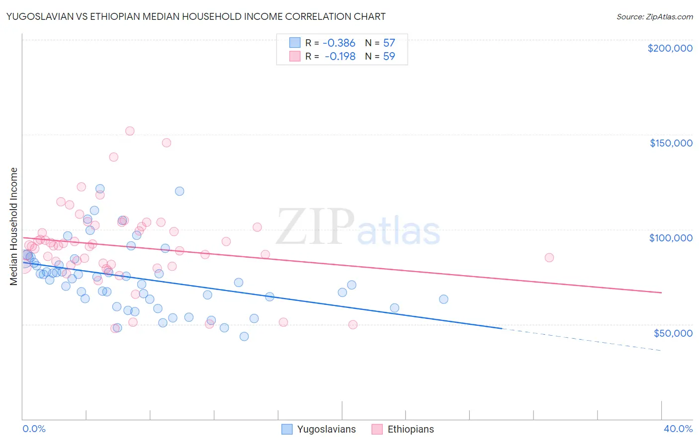 Yugoslavian vs Ethiopian Median Household Income