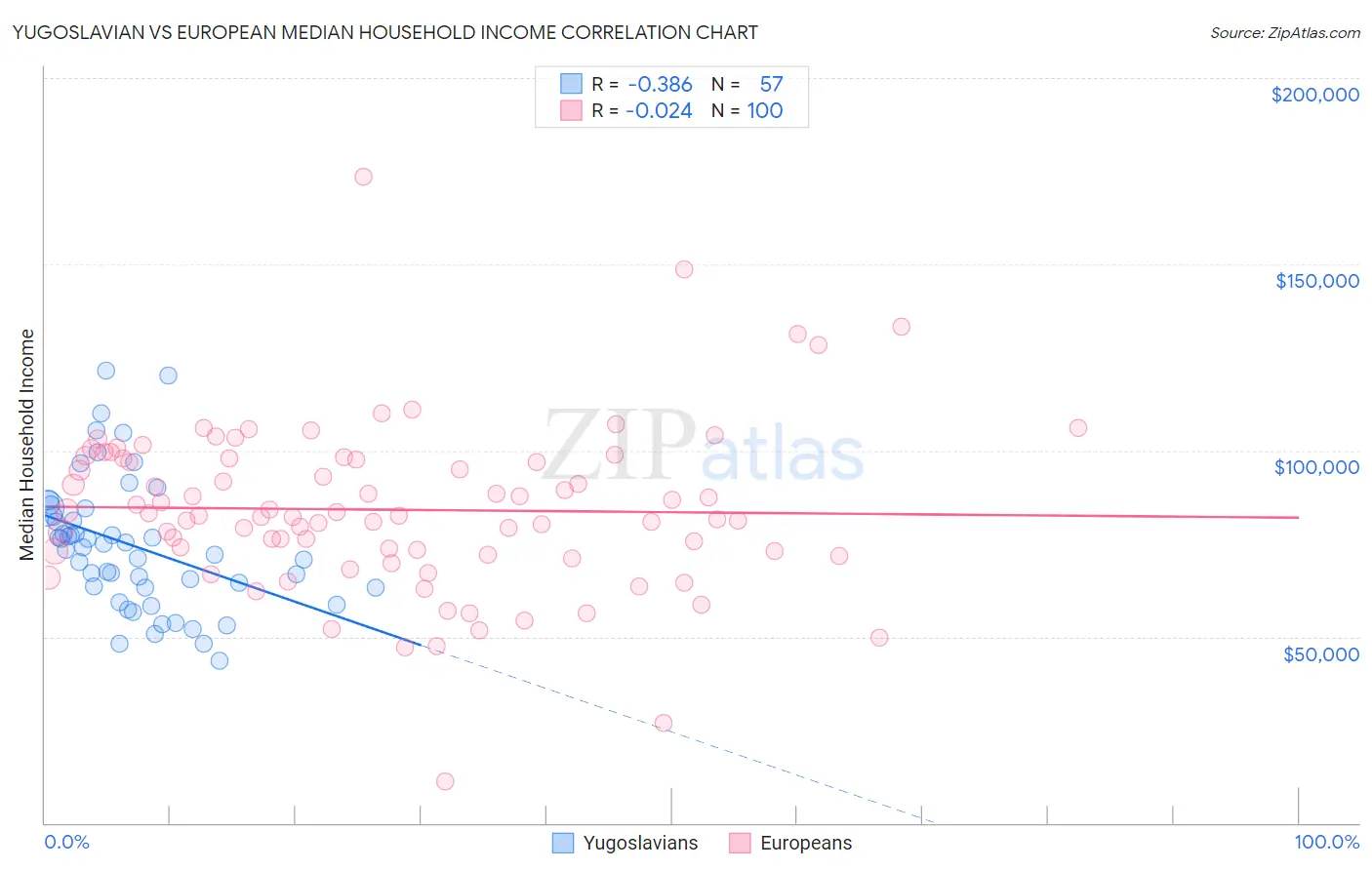 Yugoslavian vs European Median Household Income