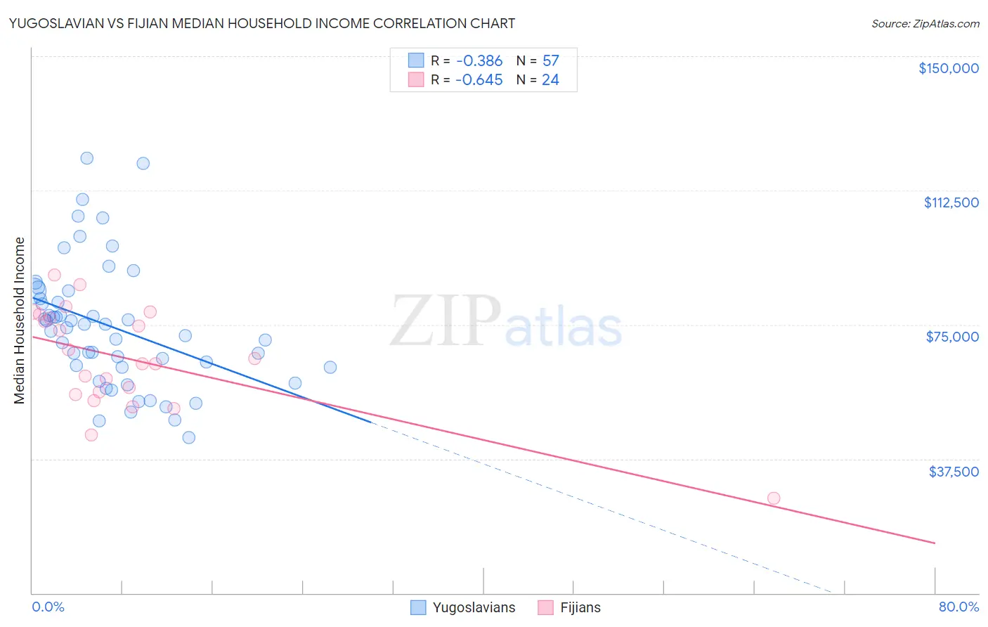 Yugoslavian vs Fijian Median Household Income
