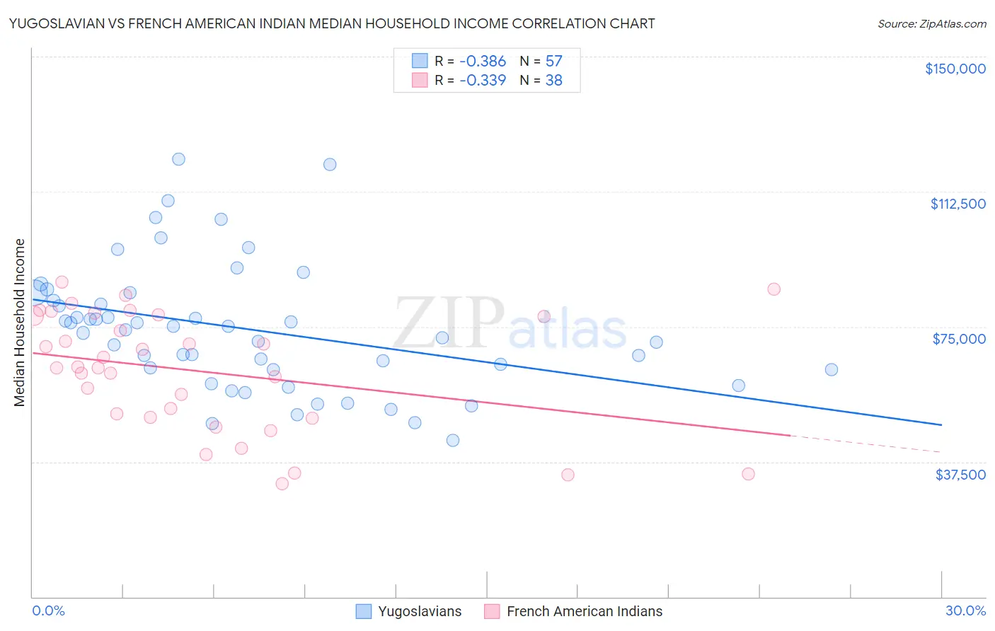 Yugoslavian vs French American Indian Median Household Income