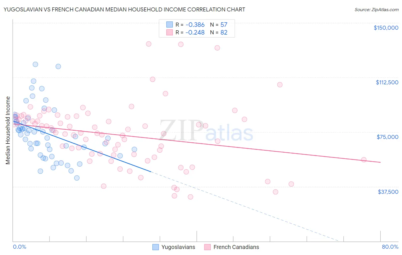 Yugoslavian vs French Canadian Median Household Income