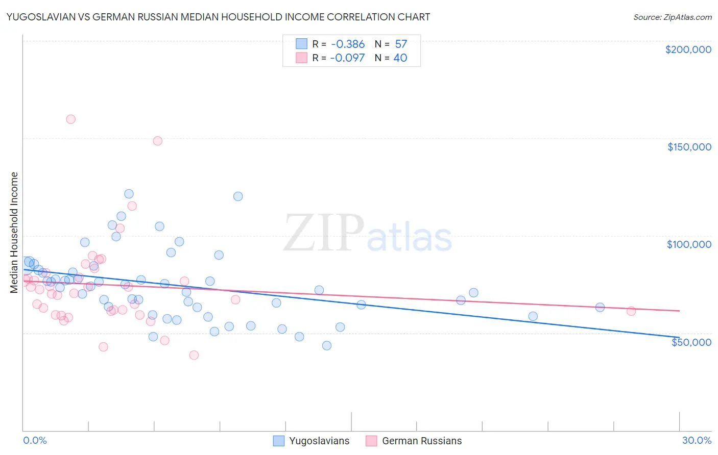 Yugoslavian vs German Russian Median Household Income