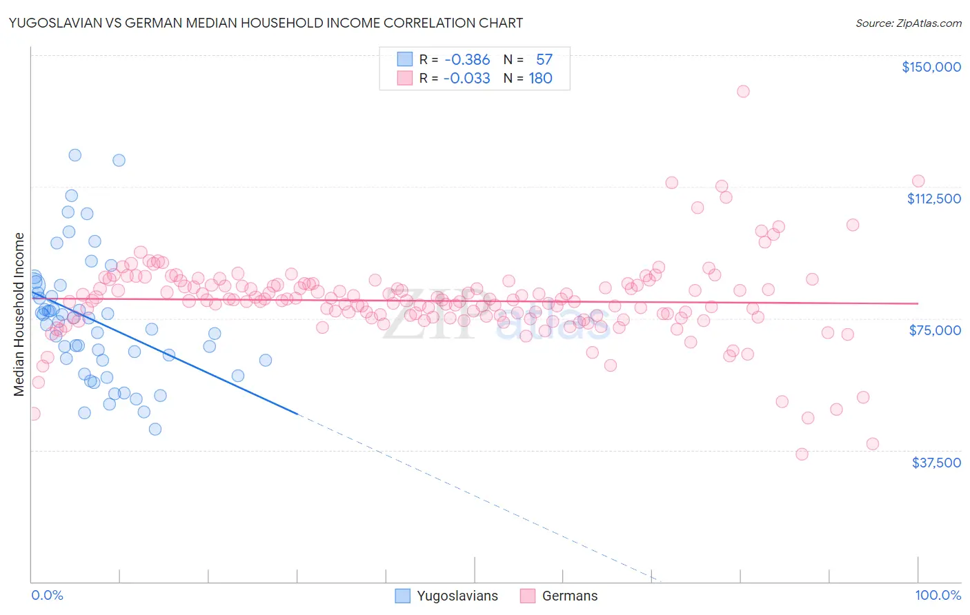 Yugoslavian vs German Median Household Income