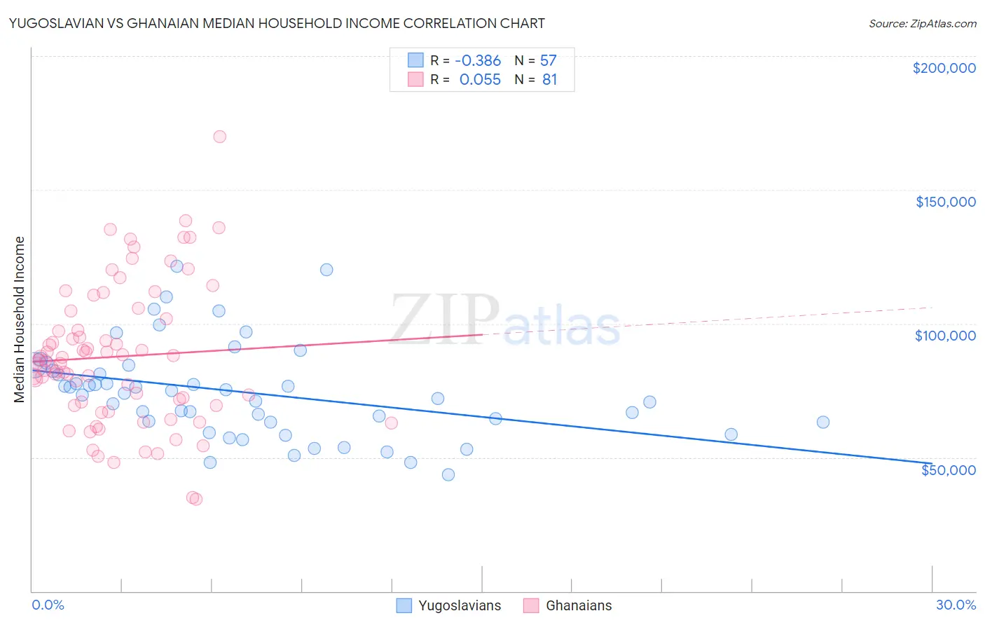 Yugoslavian vs Ghanaian Median Household Income