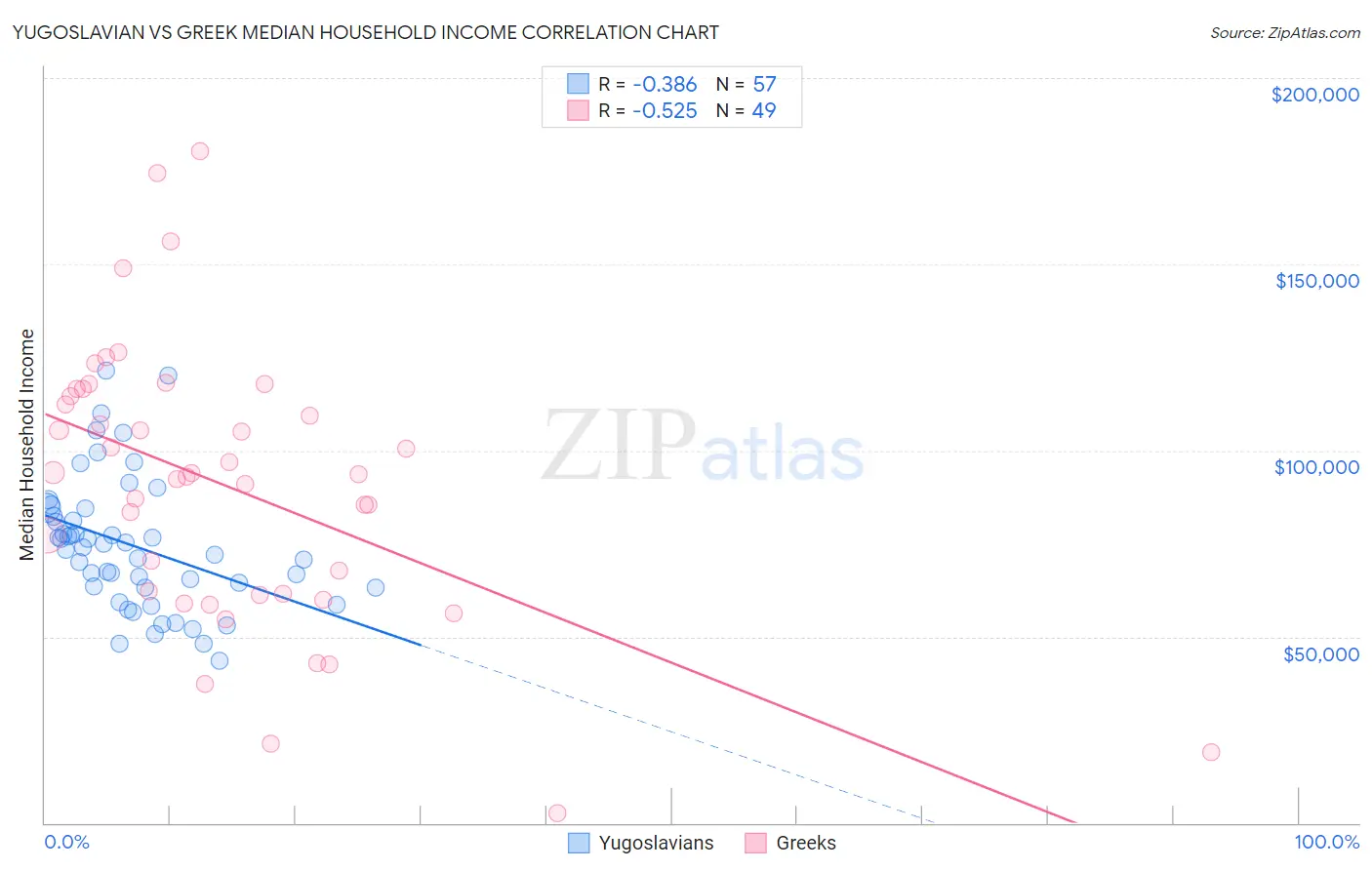 Yugoslavian vs Greek Median Household Income