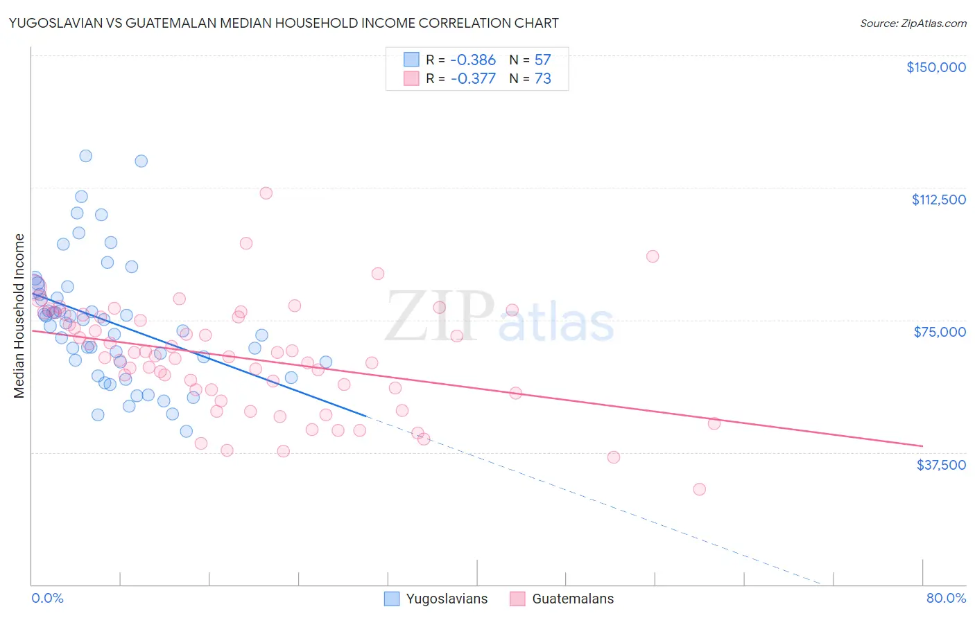 Yugoslavian vs Guatemalan Median Household Income