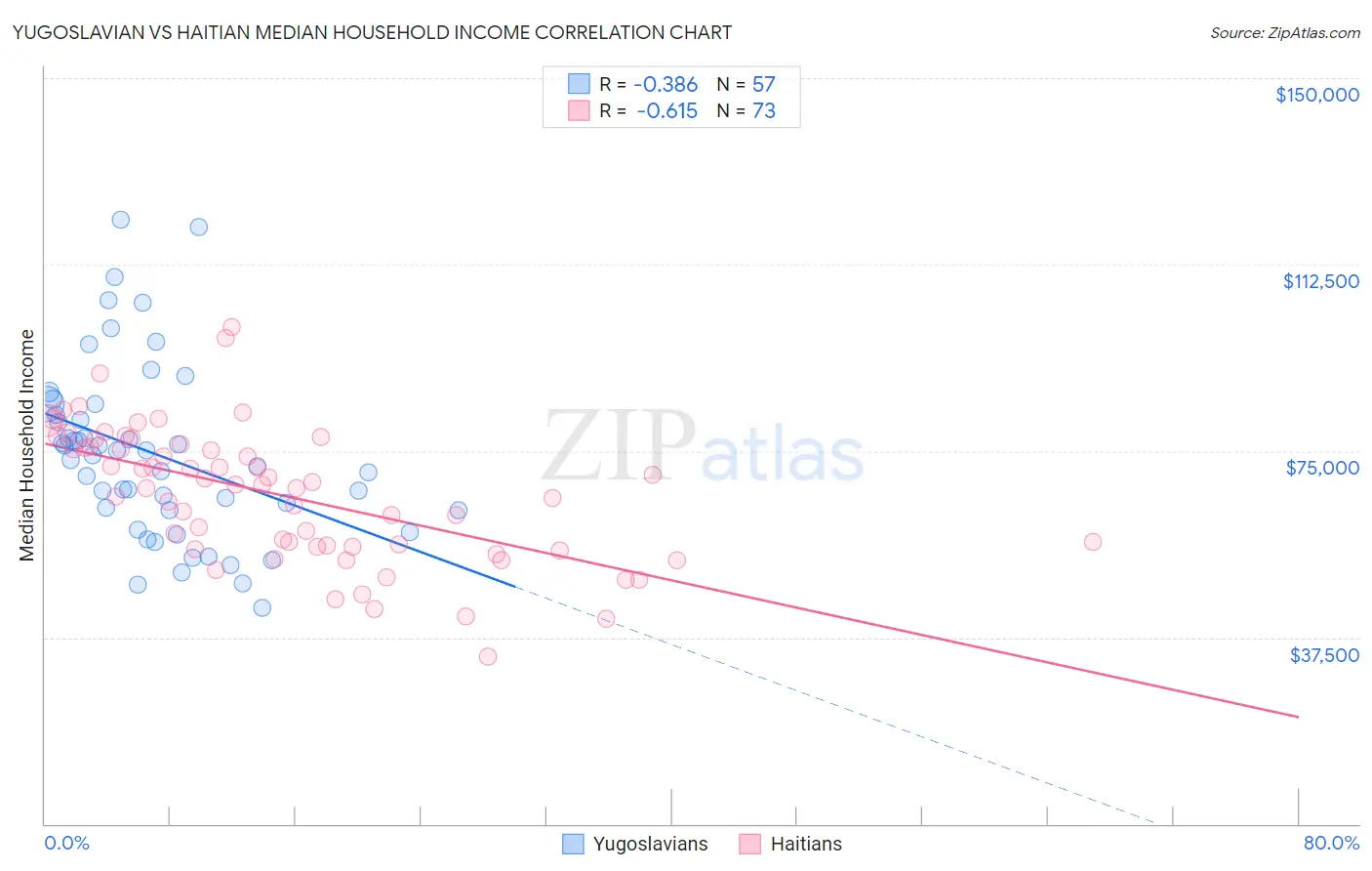 Yugoslavian vs Haitian Median Household Income