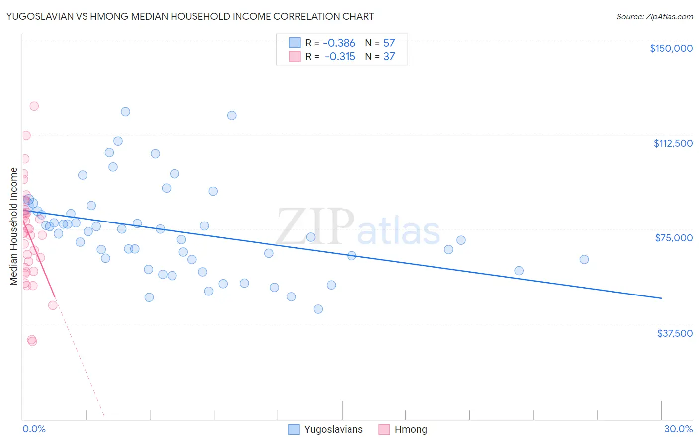Yugoslavian vs Hmong Median Household Income