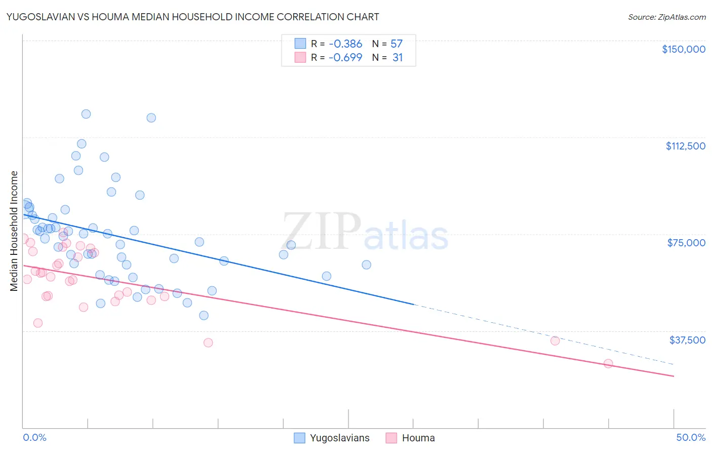 Yugoslavian vs Houma Median Household Income