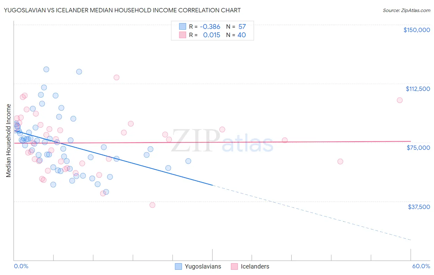 Yugoslavian vs Icelander Median Household Income