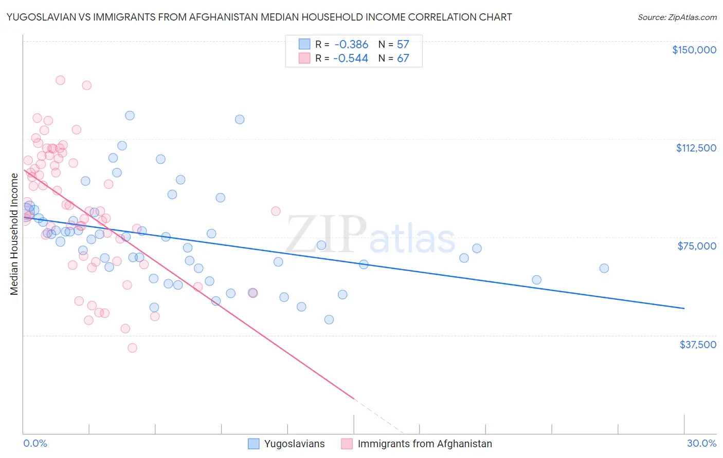 Yugoslavian vs Immigrants from Afghanistan Median Household Income