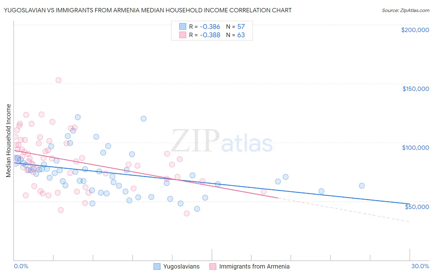 Yugoslavian vs Immigrants from Armenia Median Household Income