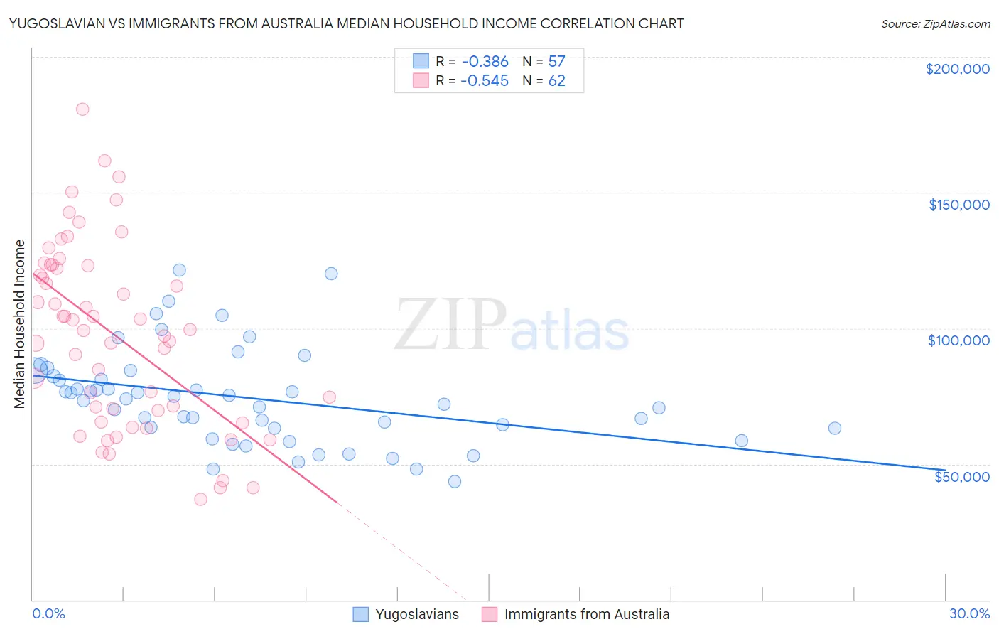 Yugoslavian vs Immigrants from Australia Median Household Income