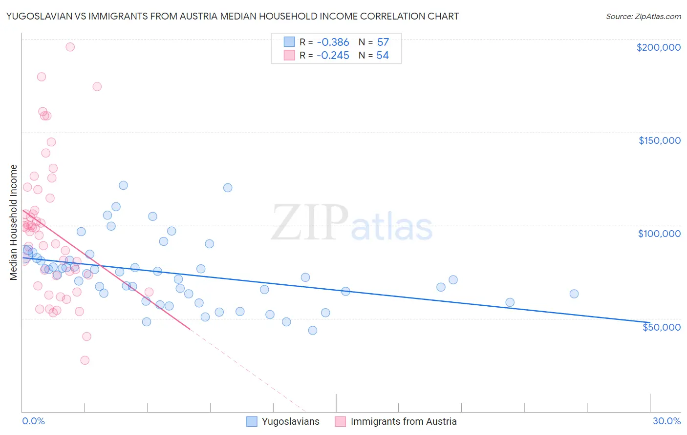 Yugoslavian vs Immigrants from Austria Median Household Income