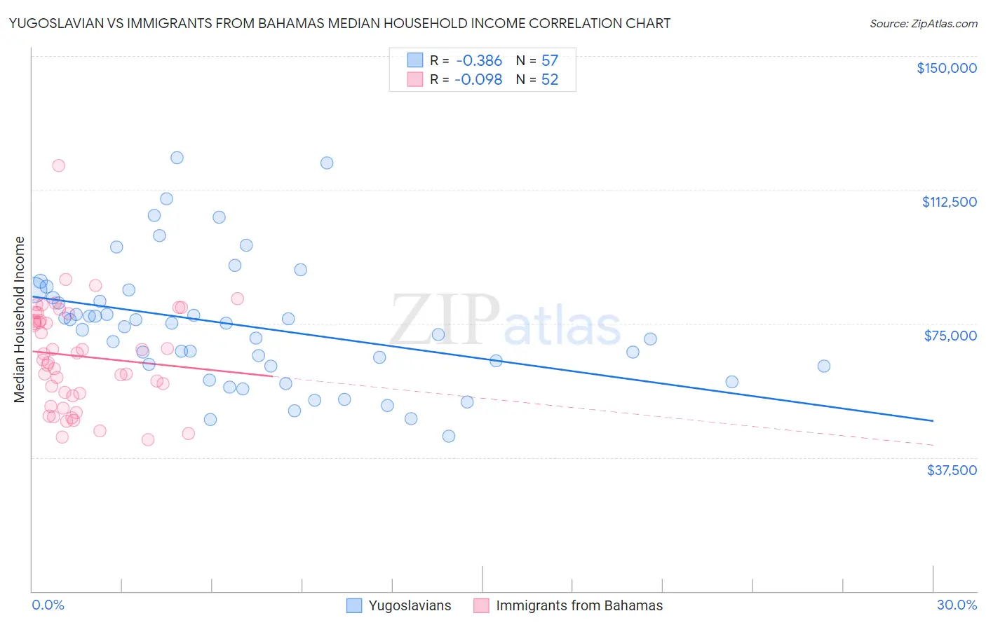 Yugoslavian vs Immigrants from Bahamas Median Household Income